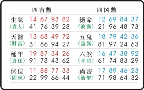 天醫數|數字易經對照表，手機、車牌尾數看吉凶！